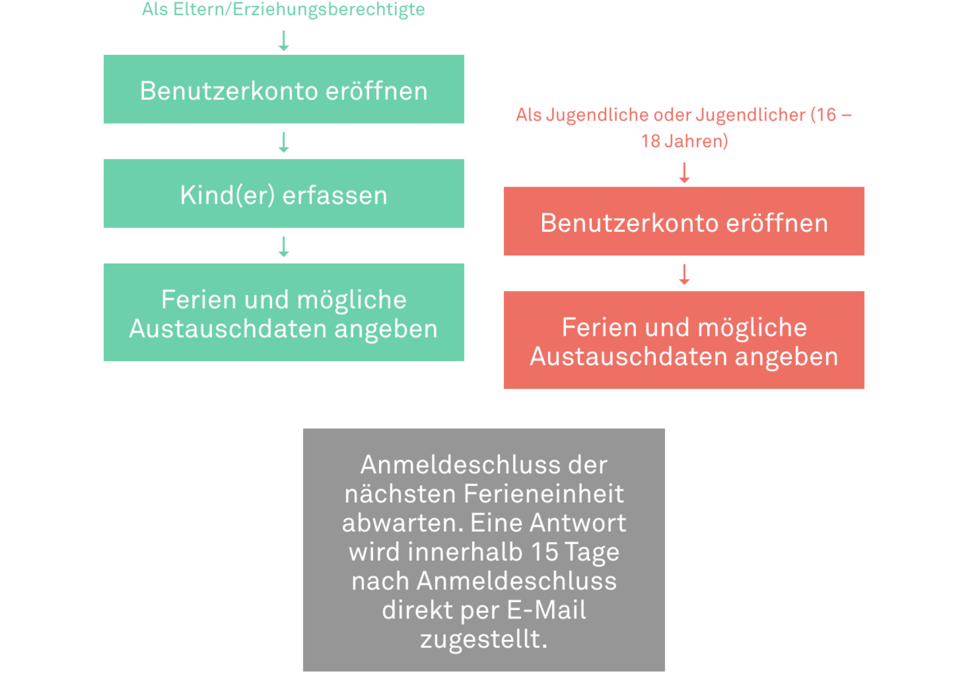 Anleitung für die Plattform «match&move»