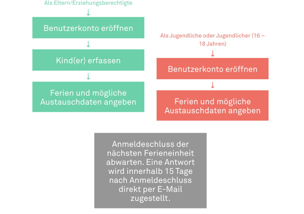 Anleitung für die Plattform «match&move»