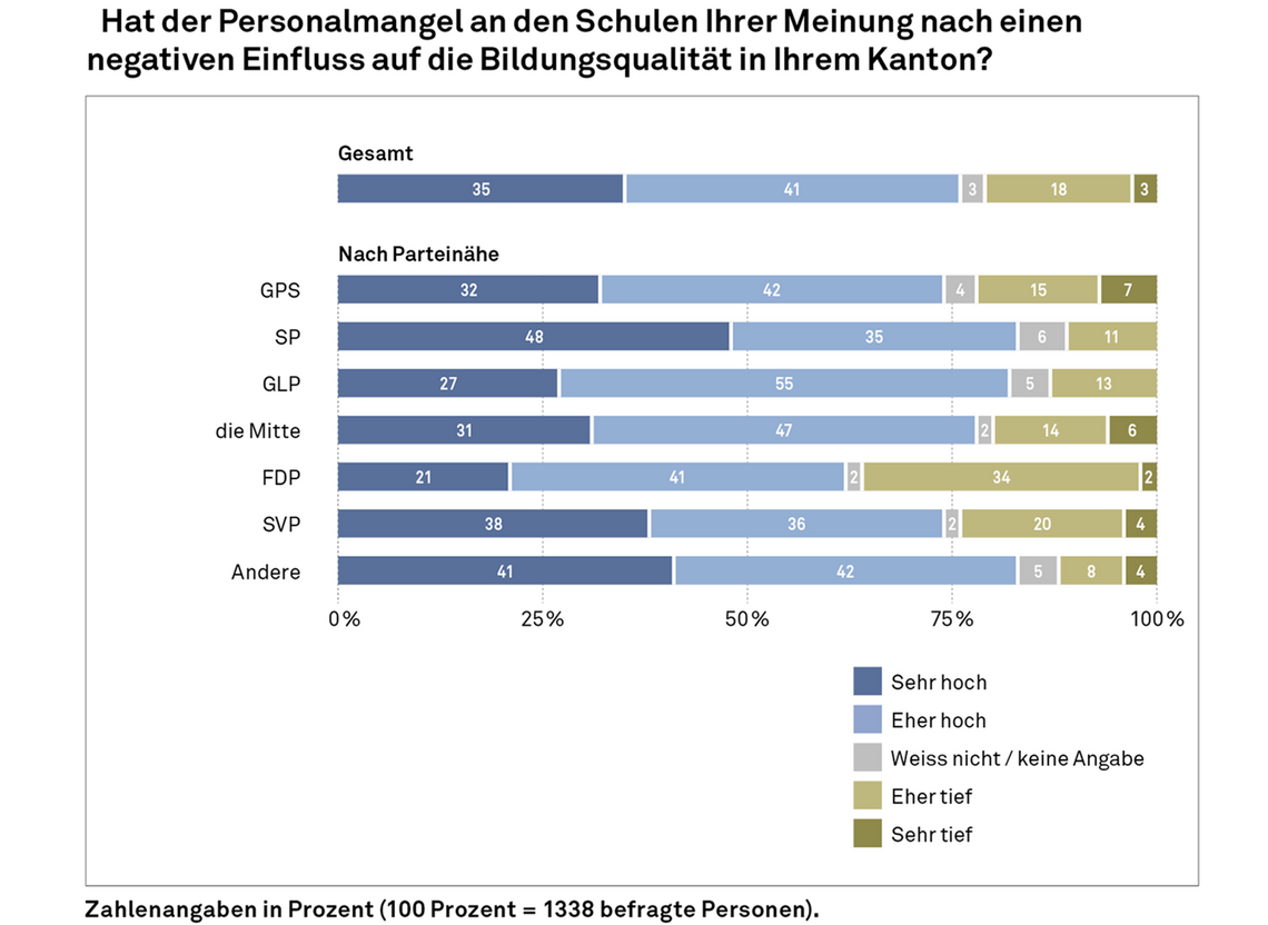 Grafik visualisiert Ergebnisse zur Frage nach der Gefahr für die Bildungsqualität..