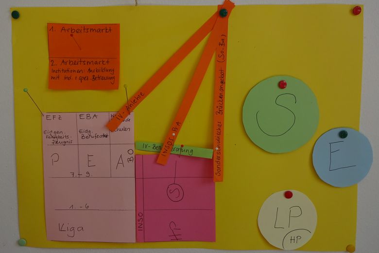 Poster mit schematischer Darstellung der obligatorischen Schulzeit und der verschiedenen Optionen einer Berufslehre