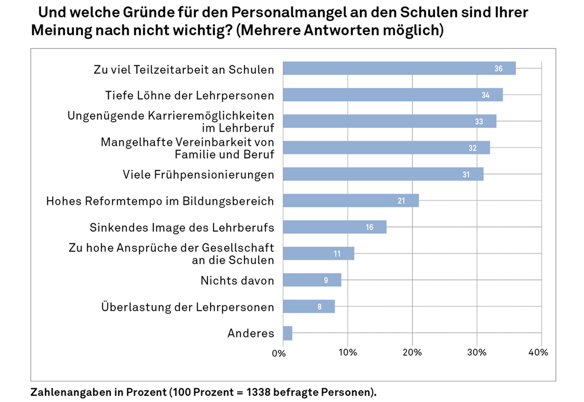 Grafik visualisiert Ergebnisse zur Frage, was den Lehrermangel nicht verursacht.