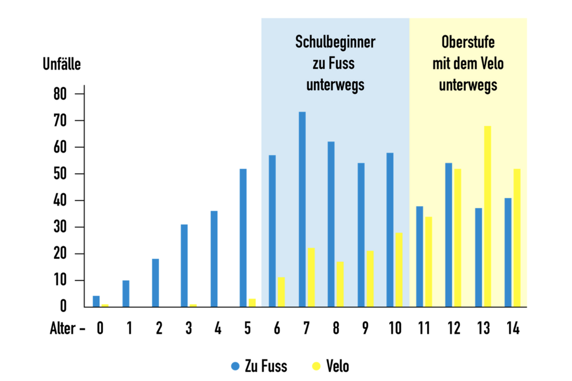 Diagramm mit Balken zur Verteilung der Unfälle von Kindern im Verkehr abhängig vom Alter und vom Verkehrsmittel (Velo, zu Fuss)