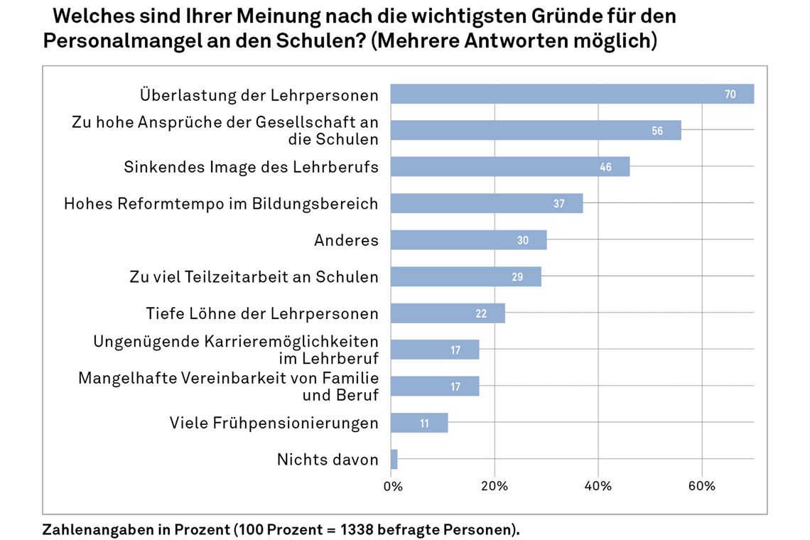 Grafik visualisiert Ergebnisse zur Frage nach Gründen für Lehrermangel.