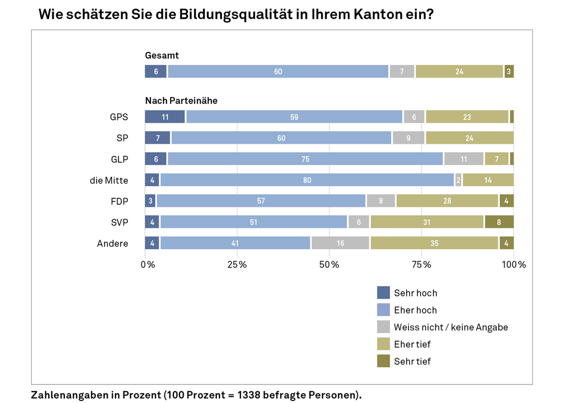 Grafik visualisiert Ergebnisse zur Frage nach der kantonalen Bildungsqualiät.