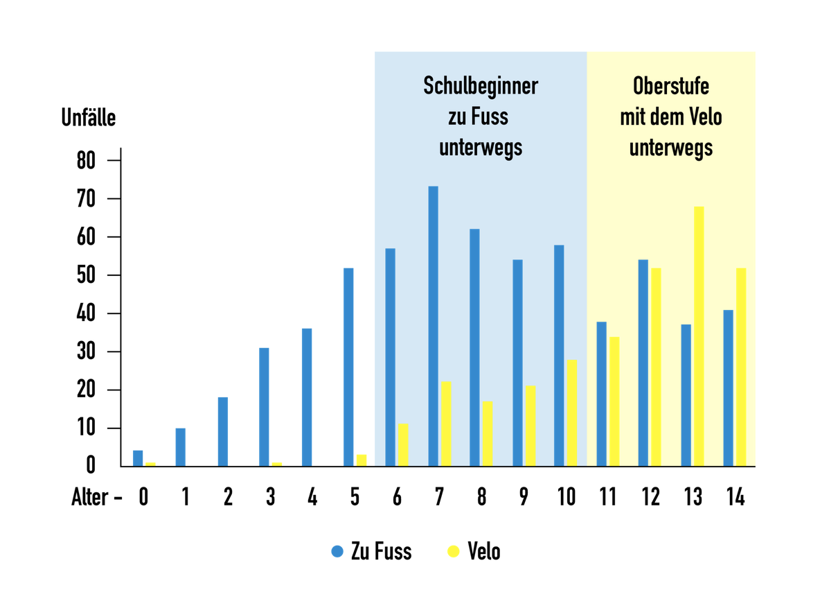 Diagramm mit Balken zur Verteilung der Unfälle von Kindern im Verkehr abhängig vom Alter und vom Verkehrsmittel (Velo, zu Fuss)